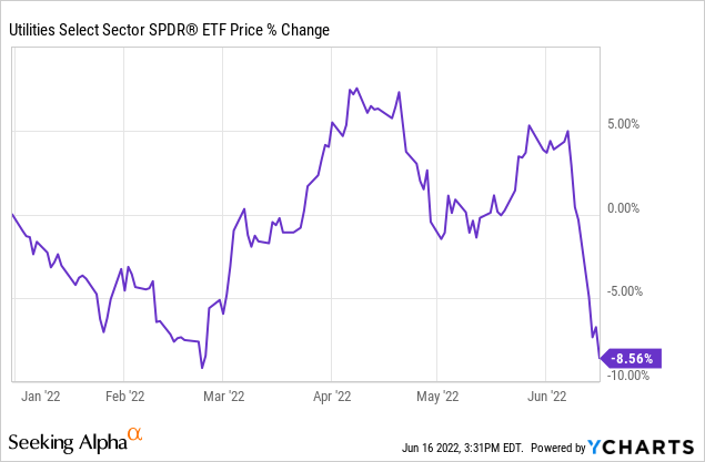 Utilities Select Sector SPDR ETF price