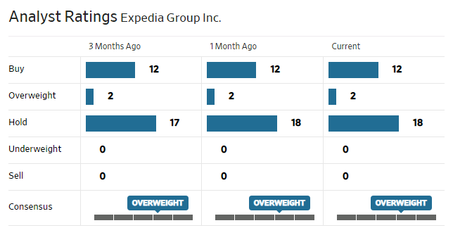 Analyst ratings Expedia