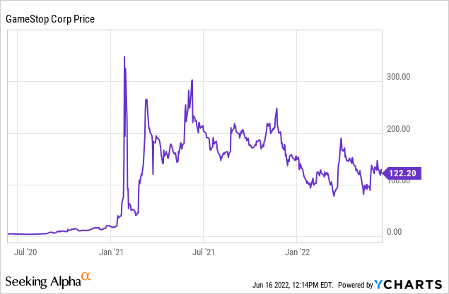 GME stock price