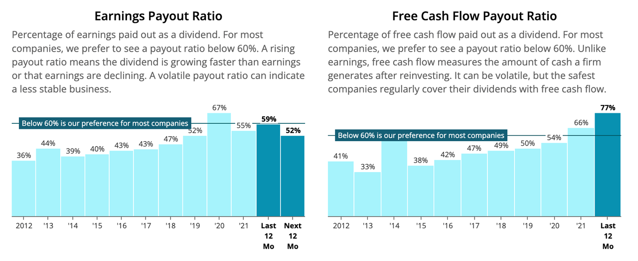 Chart of earnings and free cash flow payout ratios of ITW over the past decade