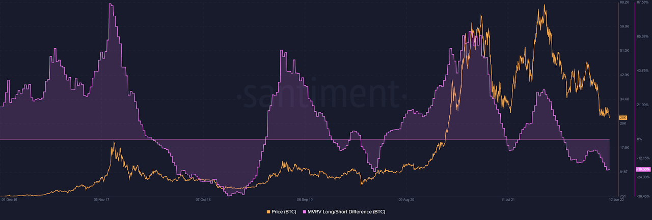 MVRV Long/Short Difference suggests that long-term holders suffer more losses than short-term holders.