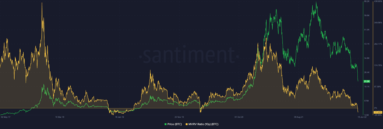 All coins that have circulated at least once in the last ten years are at a loss of nearly 17.48% on average.