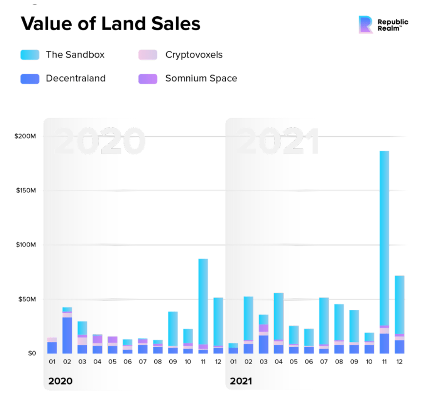 chart showing value of virtual real estate sales