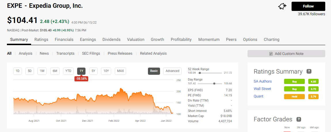 Expedia share price