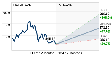 9 Wall Street analysts have provided their price targets for LSCC stock