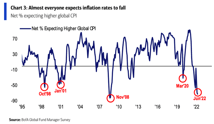 inflation bets