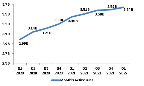 Meta Monthly active users