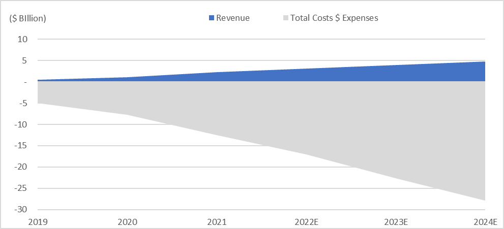 revenue vs expense chart