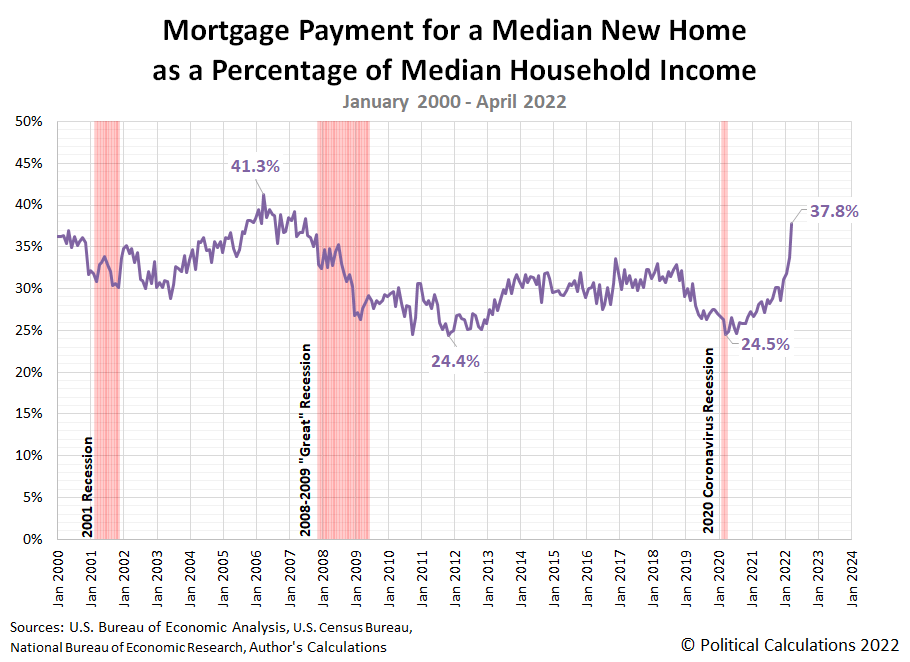 Mortgage Payment for a Median New Home