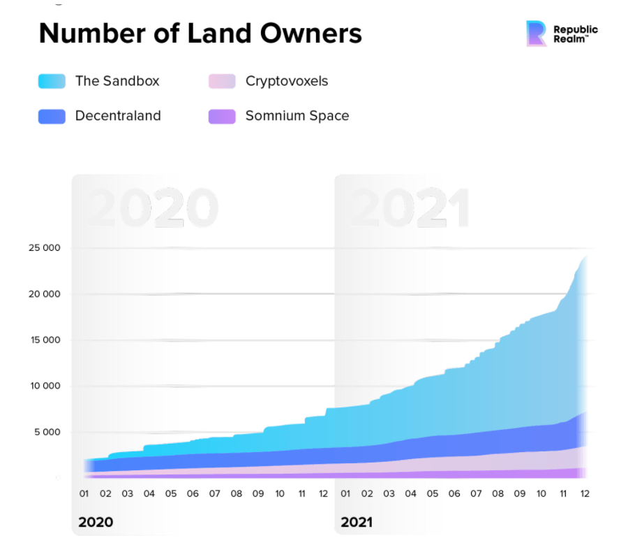 chart of virtual land owners on various platforms