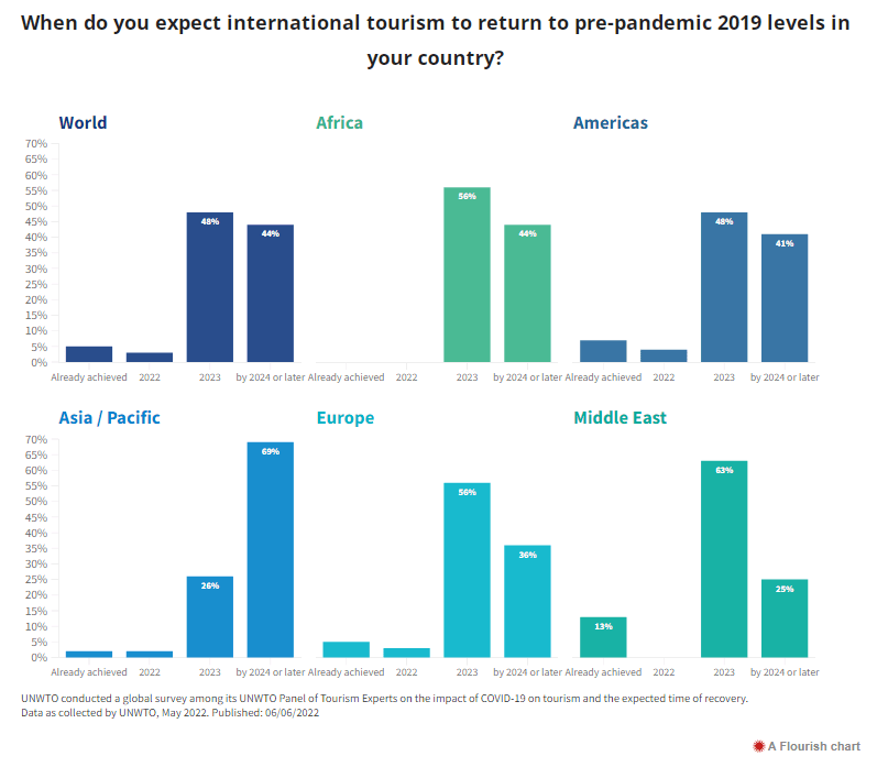 International tourism outlook