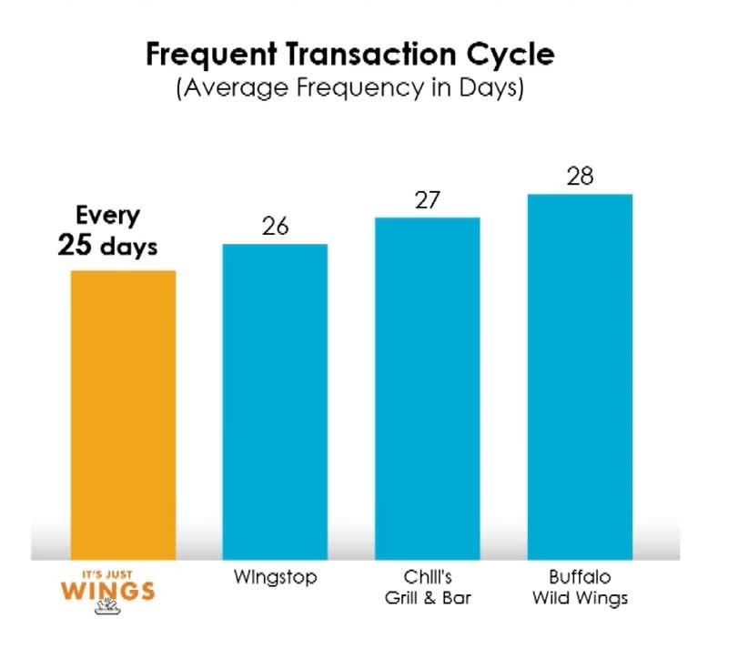 Frequent transaction cycle