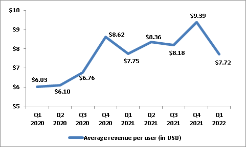 Meta Average Revenue Per User