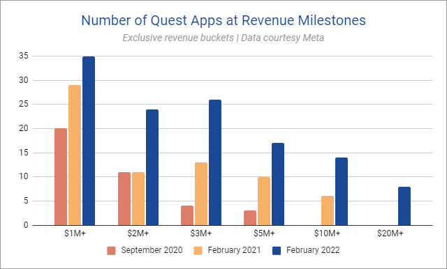 revenue milestones for quest applications