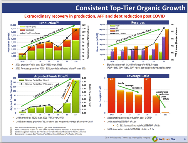 InPlay Oil Growth History and Profitability History