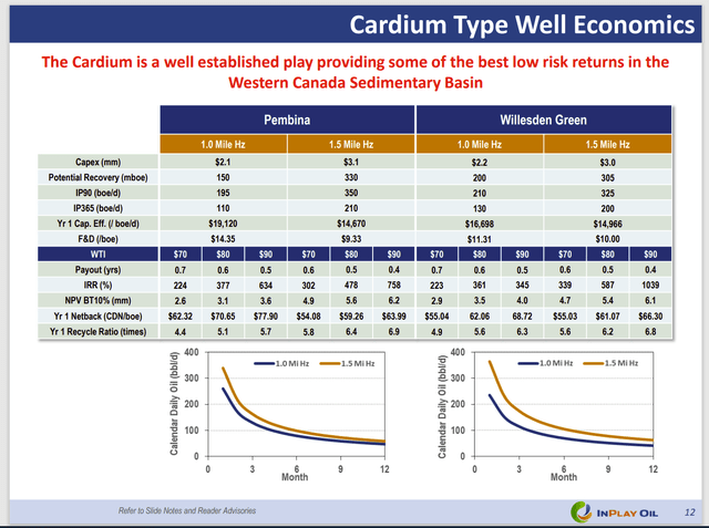 Profitability characteristics of InPlay Oil Cardium