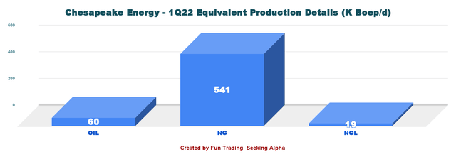 Chesapeake Energy equivalent production