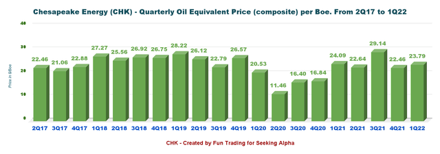 Chesapeake Energy quarterly oil equivalent price