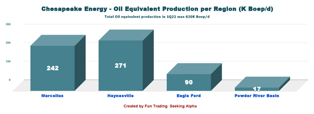 Chesapeake Energy oil equivalent production per region