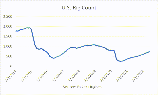 rig count