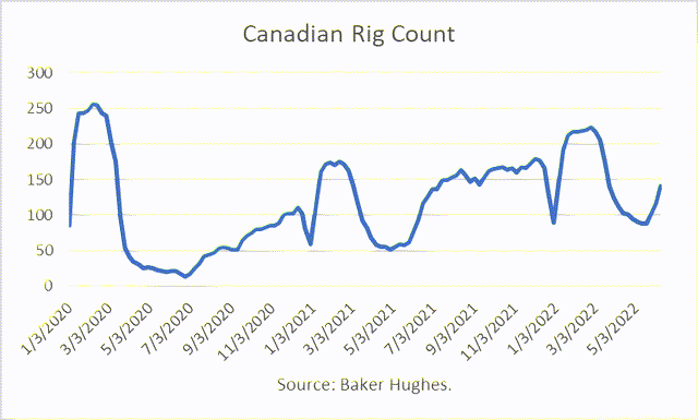 rig count