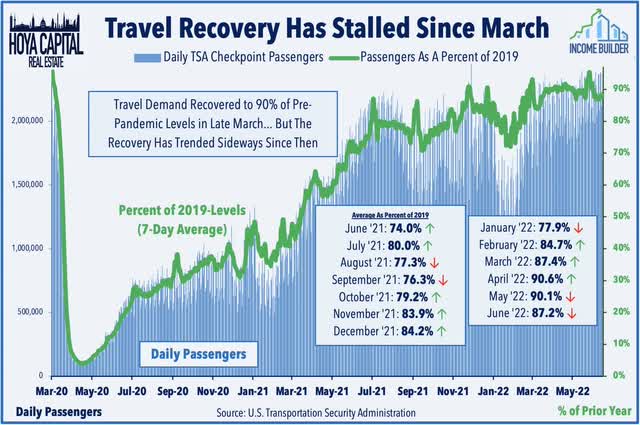 travel recovery 2022
