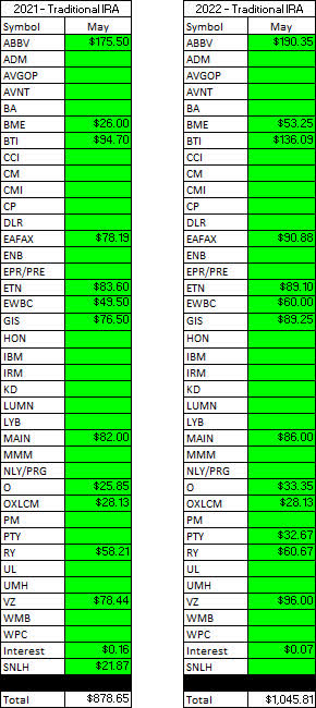 Traditional IRA - 2021 V 2022 - May Dividends