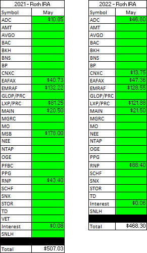 Roth IRA - 2021 V 2022 - May Dividends