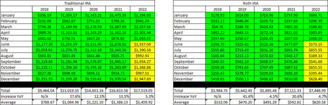 Retirement Projections - 2022 - May - 5 YR History