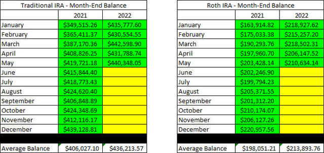 Retirement Account Balances - 2022 - May