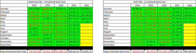 Retirement Projections - 2022 - May - Unrealized Gain-Loss
