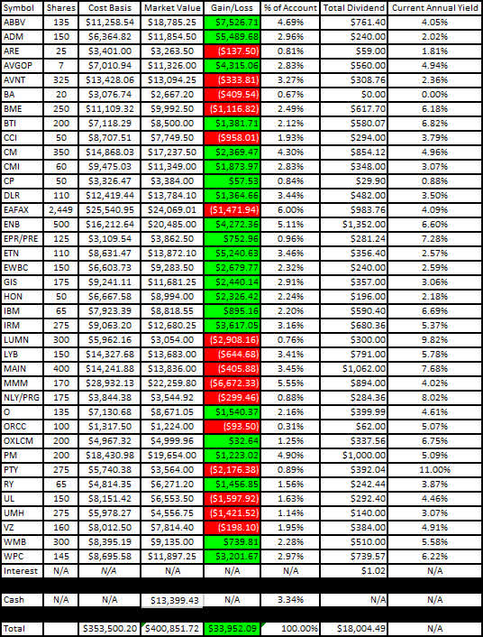 Traditional IRA - 2022 - May - Gain-Loss