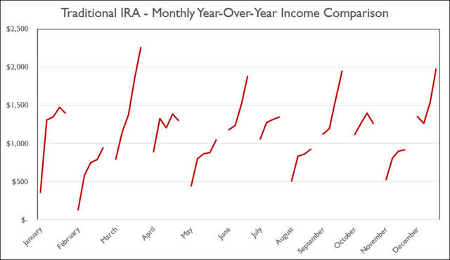 Traditional IRA - 2022 - May - Monthly Year-Over-Year Comparison