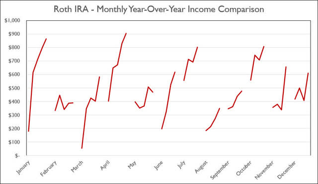 Roth IRA - 2022 - May - Monthly Year-Over-Year Comparison