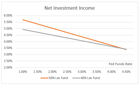 Net investment income