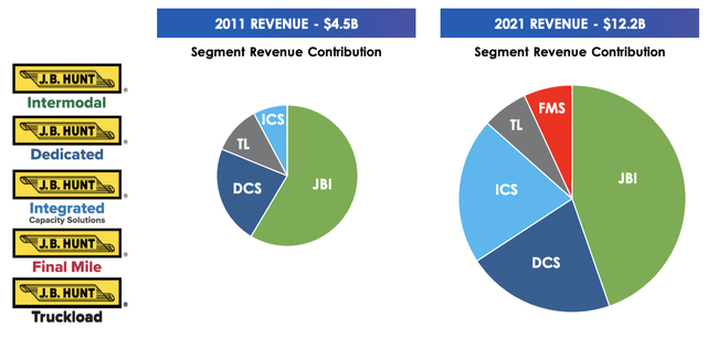 JBHT 2022 Investor Presentation