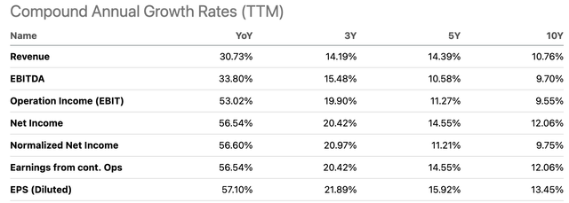 JBHT growth rates