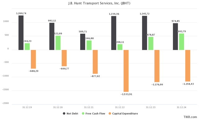 JBHT net debt, free cash flow, CapEx