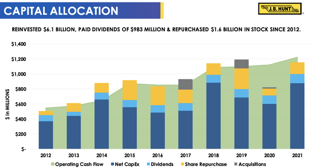 JBHT 2022 Investor Presentation