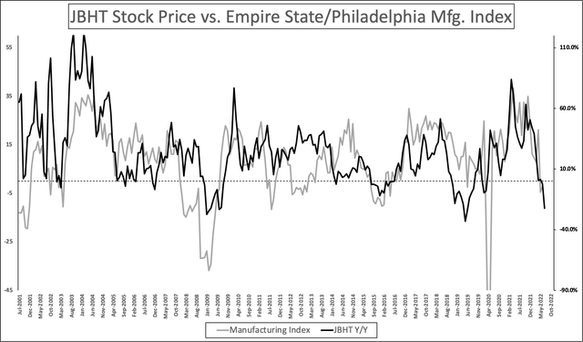 JBHT vs. manufacturing expectations