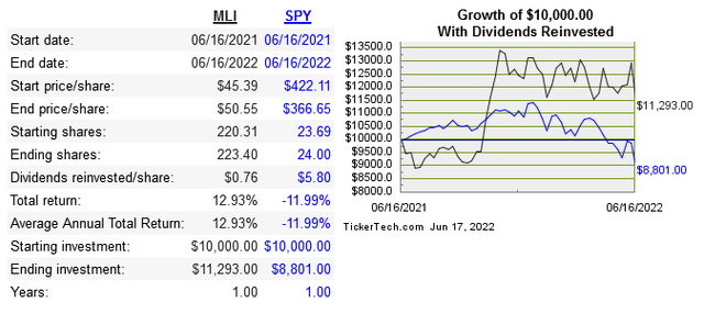 MLI share price 1 year chart