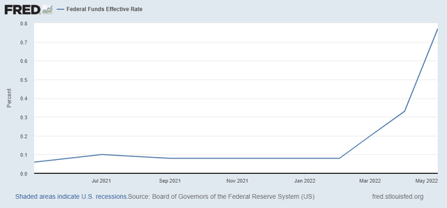 US federal fund rate