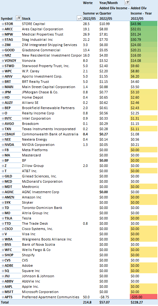 Added Dividend Income in May