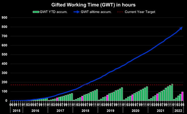 Gifted Working Time