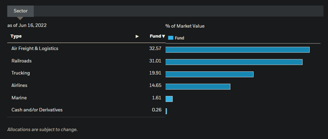 IYT Key Sector Exposures