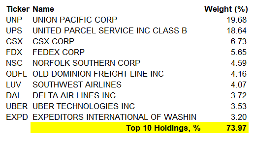 IYT Top 10 Holdings