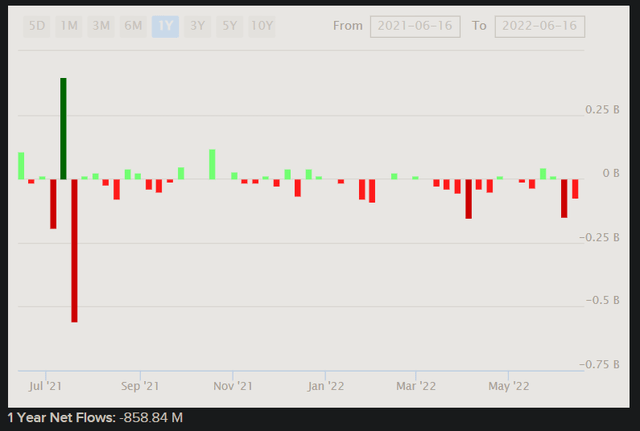 IYT Net Fund Flows