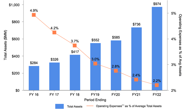 Capital Southwest assets and opex