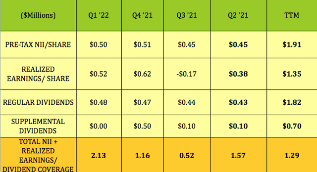 Capital Southwest dividend coverage