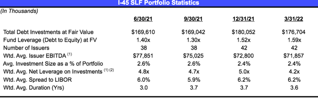 Capital Southwest I-45 portfolio statistics